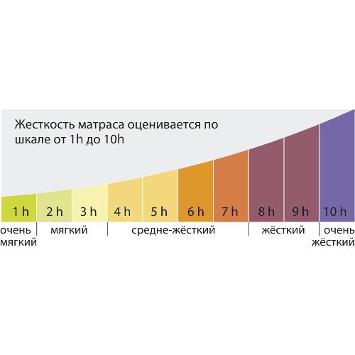 Жесткость матраса как выбрать